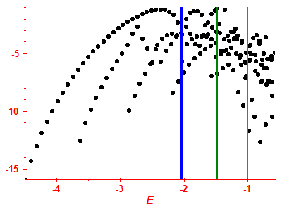 Strength function log